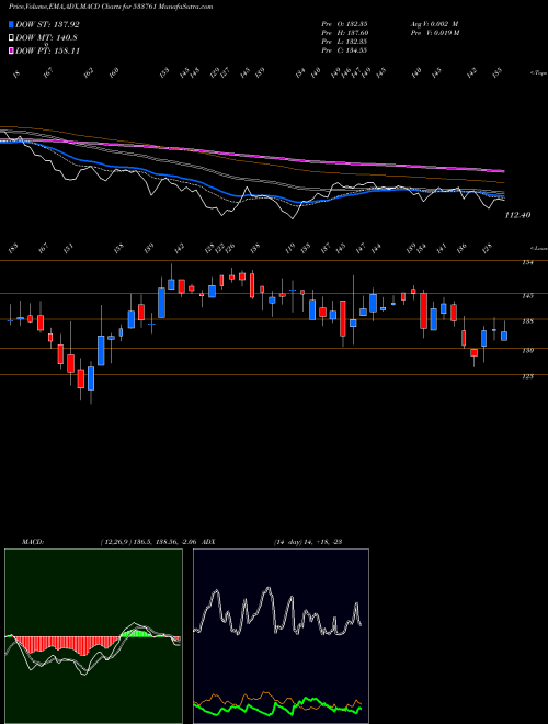 MACD charts various settings share 533761 GPT INFRA BSE Stock exchange 