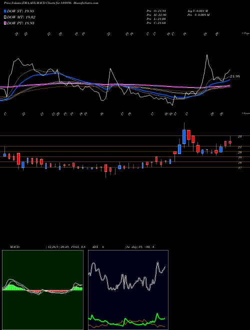 MACD charts various settings share 533896 FERVENTSYN BSE Stock exchange 