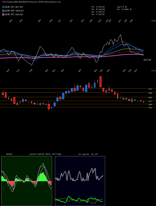 MACD charts various settings share 533941 TSIL BSE Stock exchange 