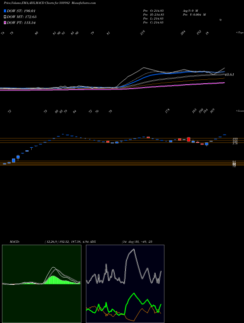 MACD charts various settings share 533982 TERASOFTWARE BSE Stock exchange 