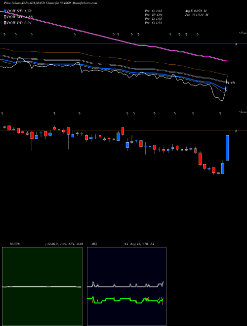 Munafa PMCFIN (534060) stock tips, volume analysis, indicator analysis [intraday, positional] for today and tomorrow