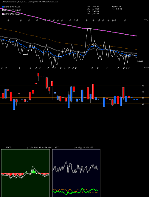 MACD charts various settings share 534063 FUT SOL BSE Stock exchange 