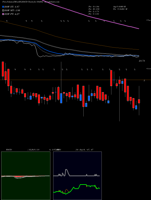Munafa AIML (534064) stock tips, volume analysis, indicator analysis [intraday, positional] for today and tomorrow
