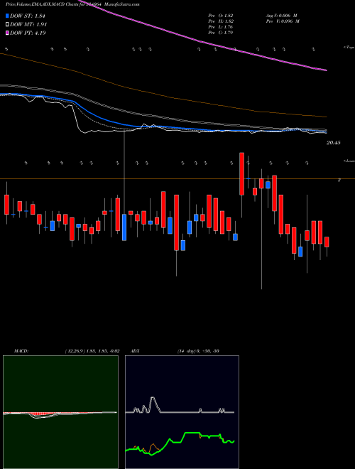 MACD charts various settings share 534064 AIML BSE Stock exchange 