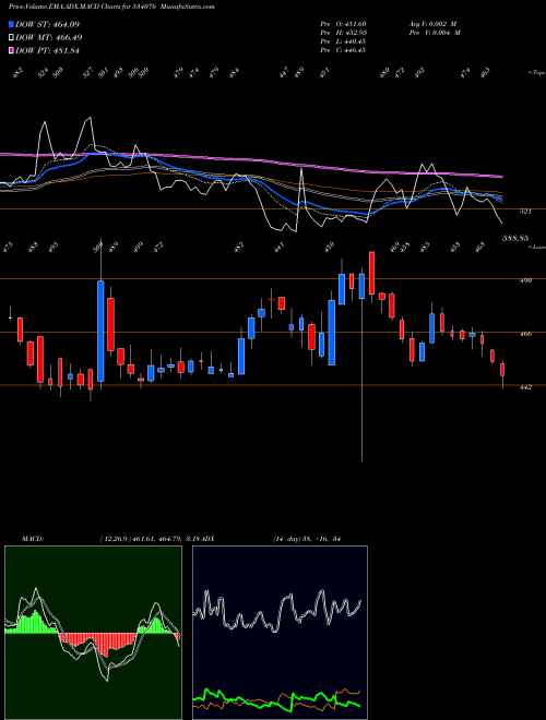 MACD charts various settings share 534076 ORIENT REF BSE Stock exchange 