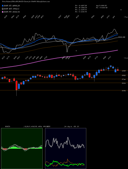 Munafa MCX LTD (534091) stock tips, volume analysis, indicator analysis [intraday, positional] for today and tomorrow