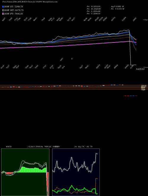 MACD charts various settings share 534091 MCX LTD BSE Stock exchange 