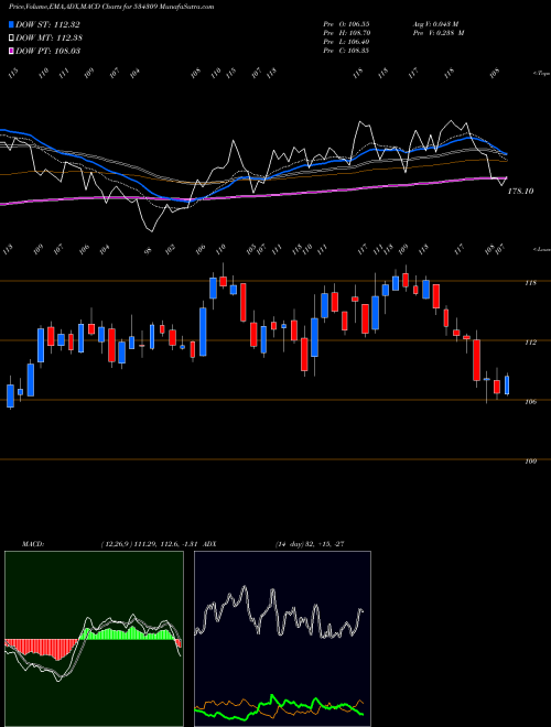 MACD charts various settings share 534309 NBCC BSE Stock exchange 