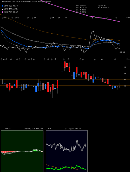 Munafa MAXHEIGHTS (534338) stock tips, volume analysis, indicator analysis [intraday, positional] for today and tomorrow