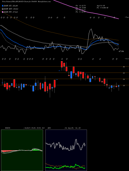 MACD charts various settings share 534338 MAXHEIGHTS BSE Stock exchange 