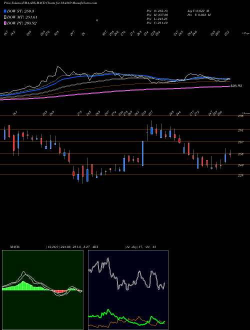 MACD charts various settings share 534369 TBZ LTD BSE Stock exchange 