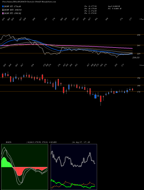 MACD charts various settings share 534425 SPECIALITY R BSE Stock exchange 