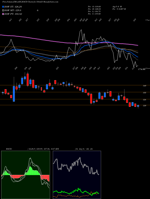 MACD charts various settings share 534425 SPECIALITY R BSE Stock exchange 