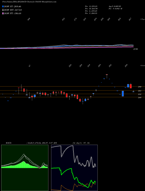 Munafa BIOGRPAPER (534535) stock tips, volume analysis, indicator analysis [intraday, positional] for today and tomorrow