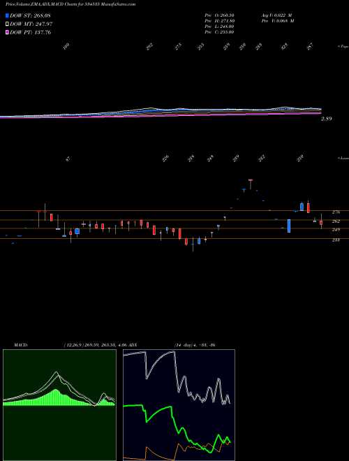 MACD charts various settings share 534535 BIOGRPAPER BSE Stock exchange 