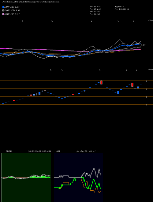 MACD charts various settings share 534563 MAX ALERT BSE Stock exchange 