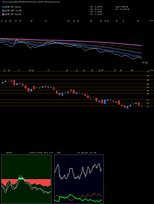 MACD charts various settings share 534597 RTNINFRA BSE Stock exchange 