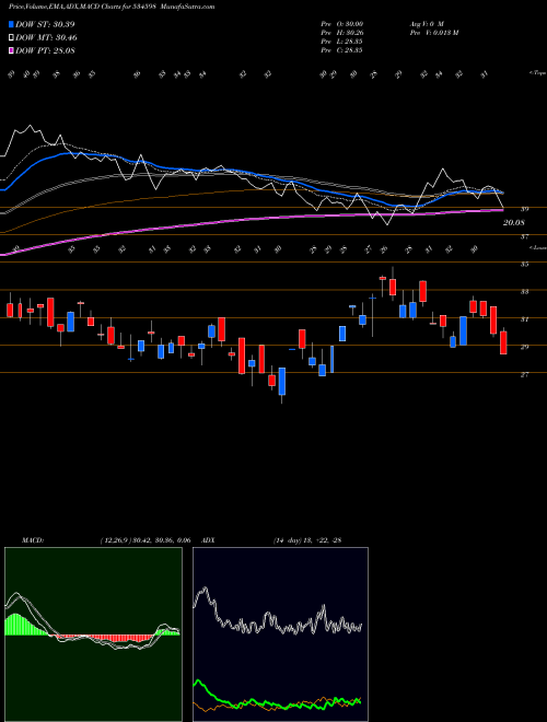 MACD charts various settings share 534598 SEPOWER BSE Stock exchange 