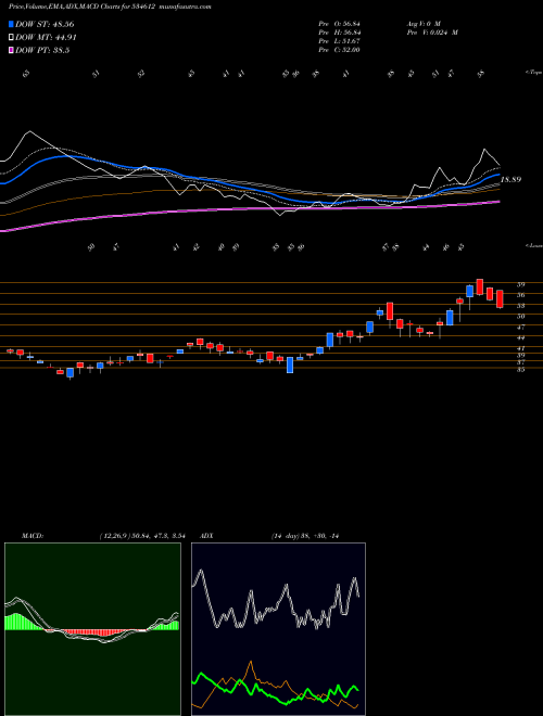 MACD charts various settings share 534612 AMTL BSE Stock exchange 
