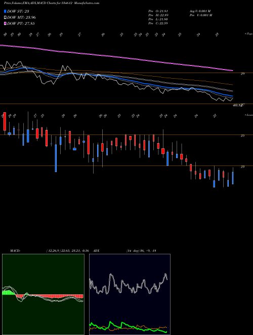 MACD charts various settings share 534612 AMTL BSE Stock exchange 