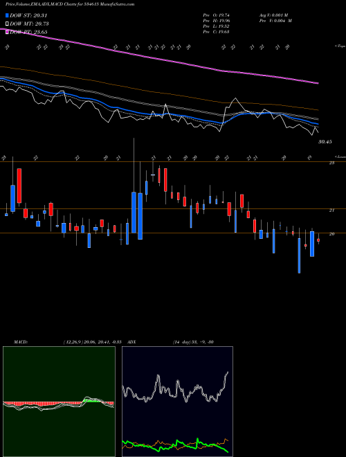 MACD charts various settings share 534615 NECC LTD BSE Stock exchange 