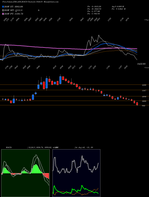 Munafa SAREL (534618) stock tips, volume analysis, indicator analysis [intraday, positional] for today and tomorrow