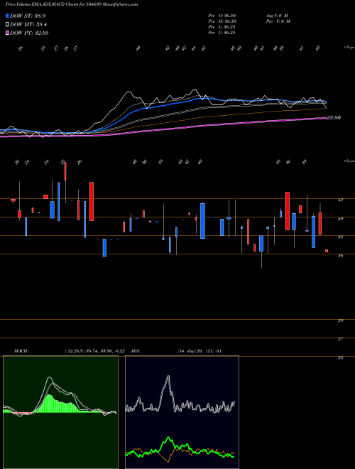 MACD charts various settings share 534639 VINAYAK POL BSE Stock exchange 