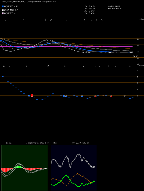 MACD charts various settings share 534659 JOINTECA ED BSE Stock exchange 