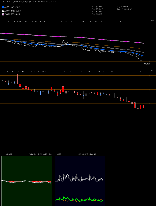 Munafa DUCON (534674) stock tips, volume analysis, indicator analysis [intraday, positional] for today and tomorrow