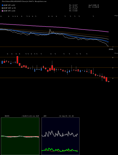 MACD charts various settings share 534674 DUCON BSE Stock exchange 