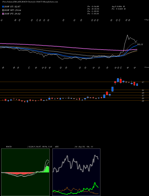 MACD charts various settings share 534675 PROZONINTU BSE Stock exchange 