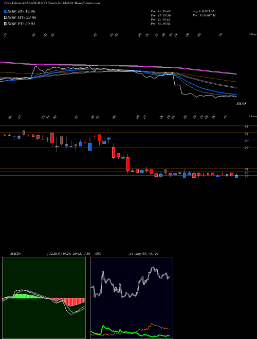 MACD charts various settings share 534691 COMFORT COM BSE Stock exchange 