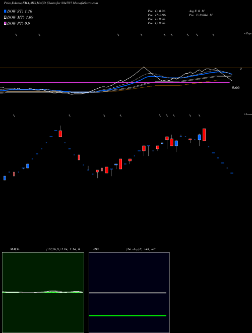MACD charts various settings share 534707 ADITRI BSE Stock exchange 