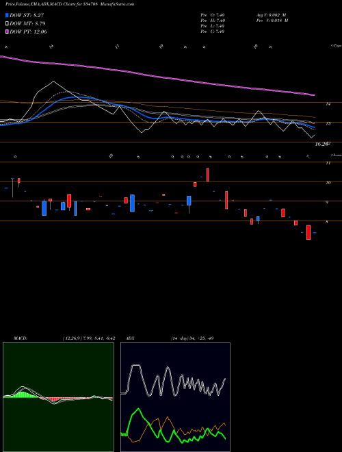 Munafa RCL RETAIL (534708) stock tips, volume analysis, indicator analysis [intraday, positional] for today and tomorrow