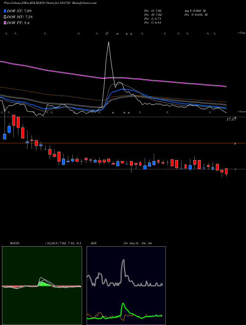 Munafa INTELL ADV (534732) stock tips, volume analysis, indicator analysis [intraday, positional] for today and tomorrow