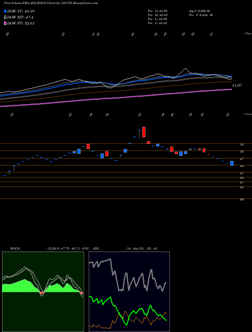 MACD charts various settings share 534733 SUPREMEX BSE Stock exchange 