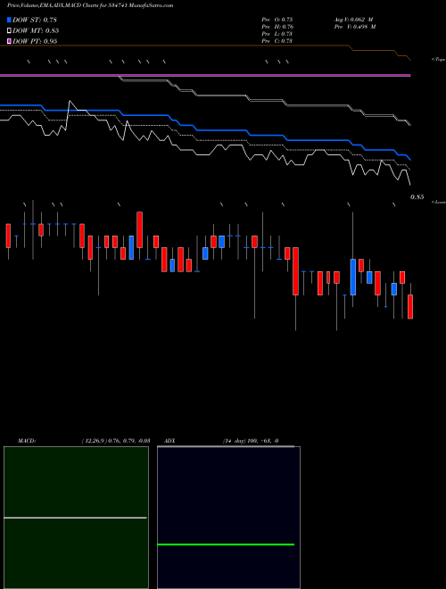 Munafa VIRTUAL GLO (534741) stock tips, volume analysis, indicator analysis [intraday, positional] for today and tomorrow