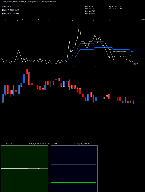 MACD charts various settings share 534741 VIRTUAL GLO BSE Stock exchange 