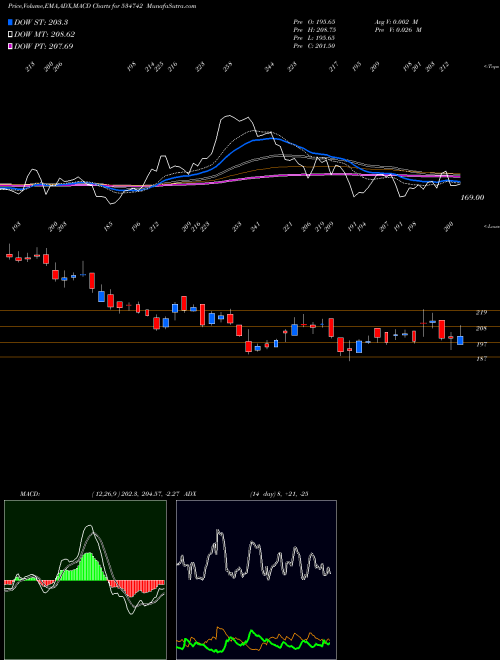 Munafa ZUARI AGRO (534742) stock tips, volume analysis, indicator analysis [intraday, positional] for today and tomorrow