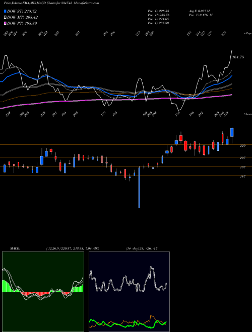 MACD charts various settings share 534742 ZUARI AGRO BSE Stock exchange 