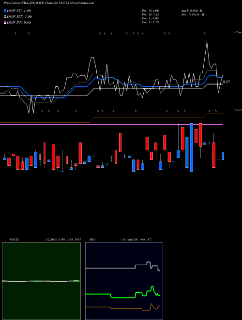 Munafa TRIO MERCAN (534755) stock tips, volume analysis, indicator analysis [intraday, positional] for today and tomorrow