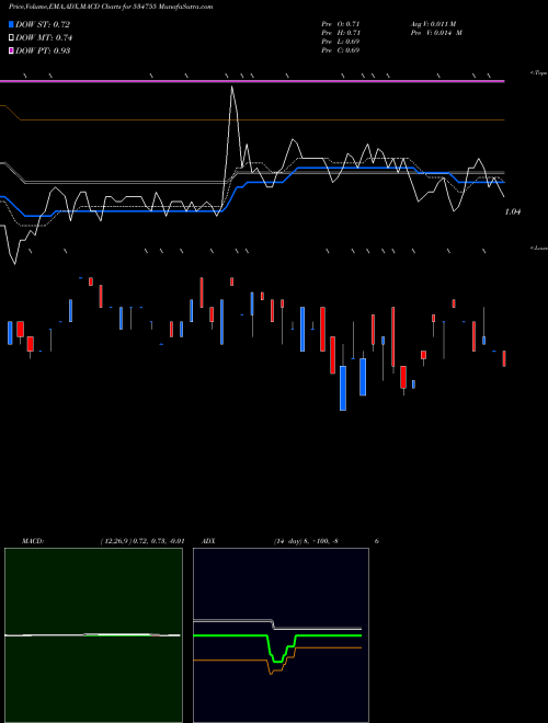 MACD charts various settings share 534755 TRIO MERCAN BSE Stock exchange 