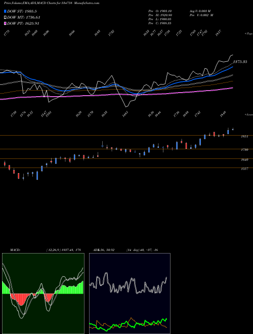 MACD charts various settings share 534758 CIGNITI TECH BSE Stock exchange 