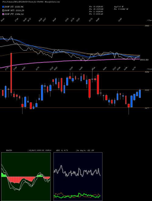 MACD charts various settings share 534804 CARERATING BSE Stock exchange 
