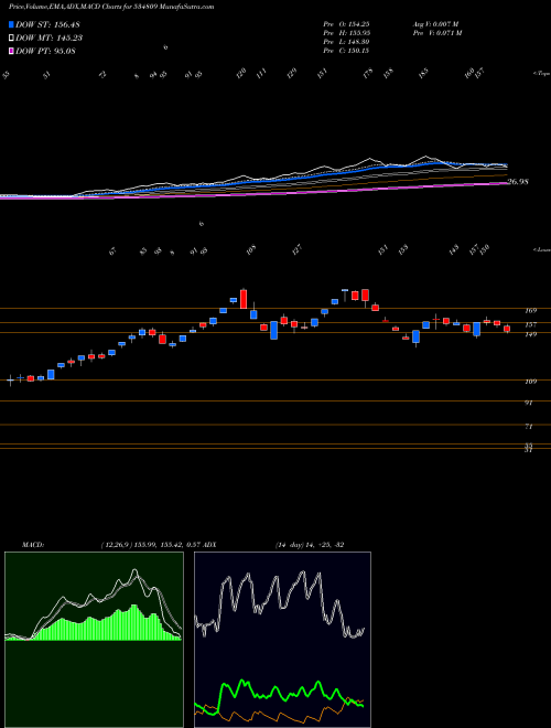 MACD charts various settings share 534809 PC JEWELLER BSE Stock exchange 