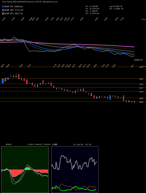 Munafa NIBE (535136) stock tips, volume analysis, indicator analysis [intraday, positional] for today and tomorrow