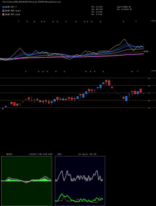 MACD charts various settings share 535205 MYSTICELE BSE Stock exchange 