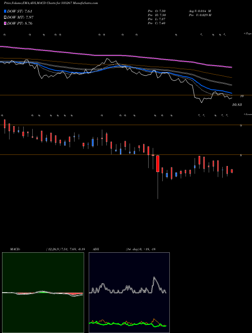Munafa COM FINCAP (535267) stock tips, volume analysis, indicator analysis [intraday, positional] for today and tomorrow