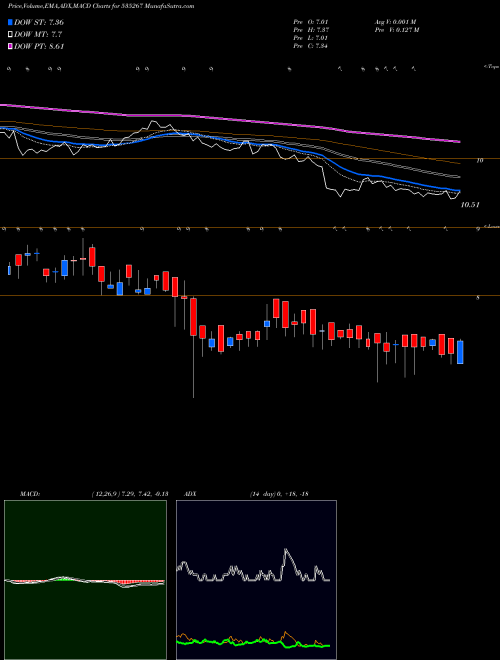 MACD charts various settings share 535267 COM FINCAP BSE Stock exchange 