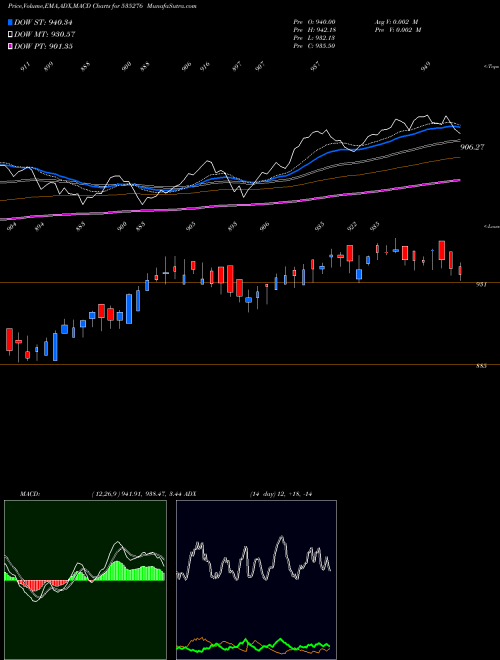 Munafa SBISENSEX (535276) stock tips, volume analysis, indicator analysis [intraday, positional] for today and tomorrow